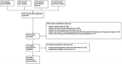 Pure Tone Audiometry and Hearing Loss in Alzheimer's Disease: A Meta-Analysis